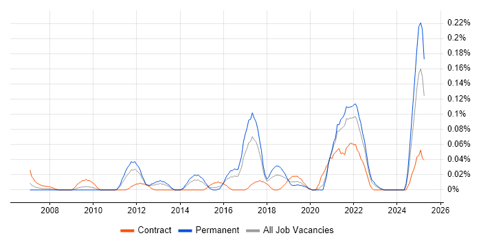 Job vacancy trend for Private Banking in the South West Job vacancy trend for Private Banking in the South West