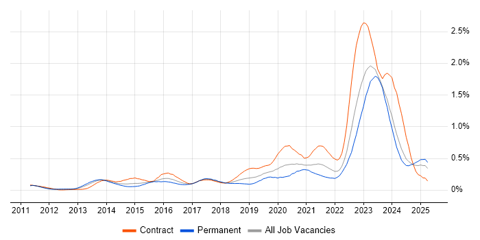 Job vacancy trend for Private Cloud in the South West Job vacancy trend for Private Cloud in the South West