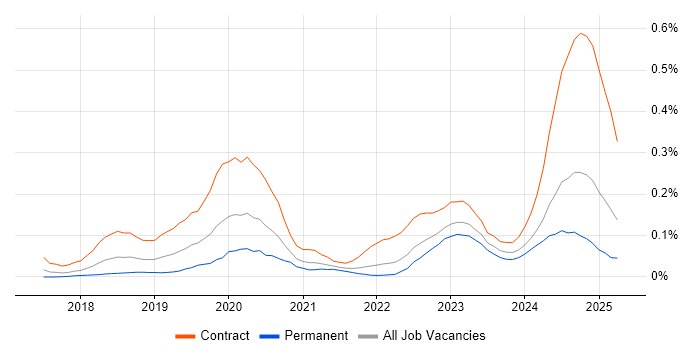Job vacancy trend for Privileged Access Management in the South West Job vacancy trend for Privileged Access Management in the South West
