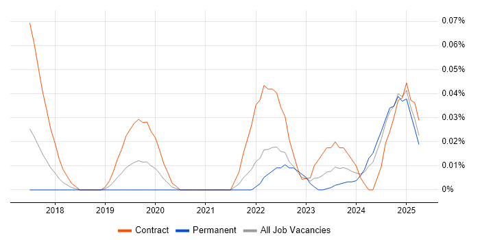 Job vacancy trend for Privileged Identity Management in the South West Job vacancy trend for Privileged Identity Management in the South West