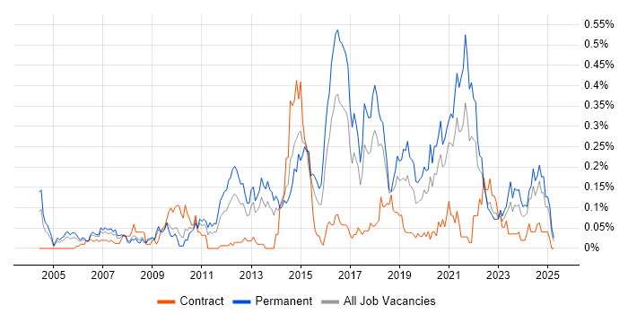 Job vacancy trend for Proactive Maintenance in the South West Job vacancy trend for Proactive Maintenance in the South West
