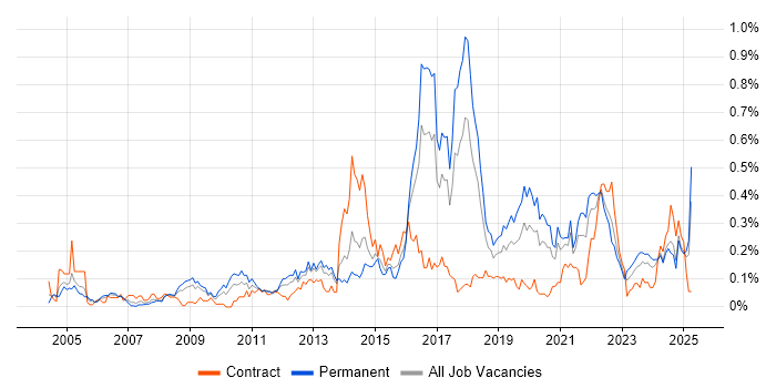 Job vacancy trend for Proactive Management in the South West Job vacancy trend for Proactive Management in the South West