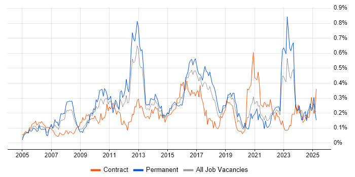 Job vacancy trend for Proactive Monitoring in the South West