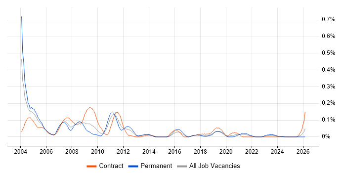Problem Analyst job vacancy trend in the South West