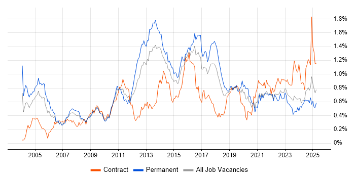 Job vacancy trend for Problem Management in the South West Job vacancy trend for Problem Management in the South West