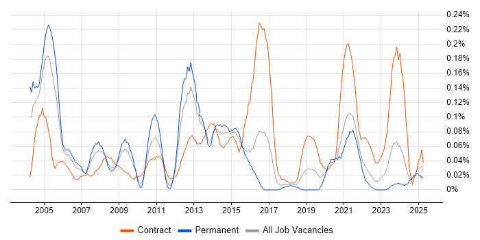 Job vacancy trend for Problem Manager in the South West Job vacancy trend for Problem Manager in the South West