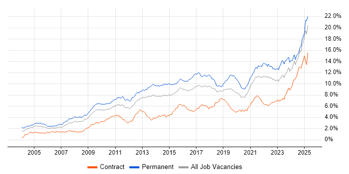 Job vacancy trend for Problem-Solving in the South West Job vacancy trend for Problem-Solving in the South West