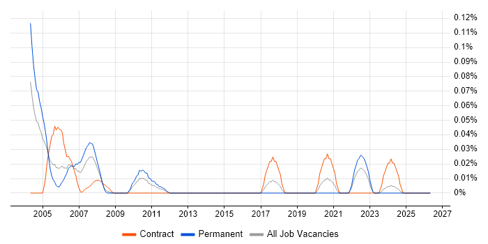 ProC job vacancy trend in the South West