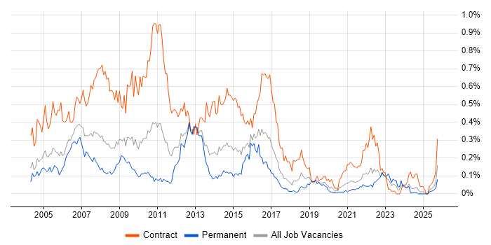 Process Analyst job vacancy trend in the South West