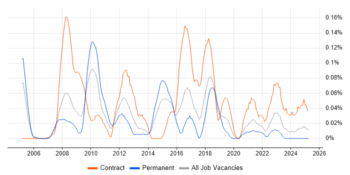 Job vacancy trend for Process Architecture in the South West