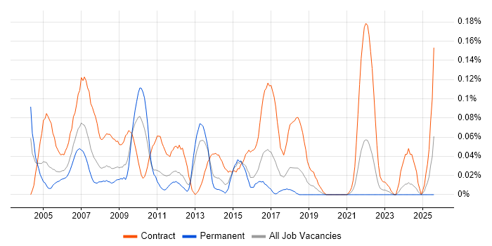 Job vacancy trend for Process Consultant in the South West
