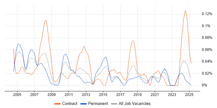 Job vacancy trend for Process Engineer in the South West Job vacancy trend for Process Engineer in the South West