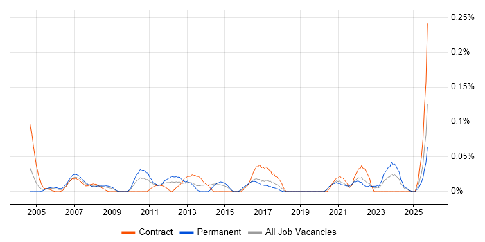 Process Improvement Analyst job vacancy trend in the South West