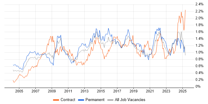 Job vacancy trend for Process Improvement in the South West Job vacancy trend for Process Improvement in the South West