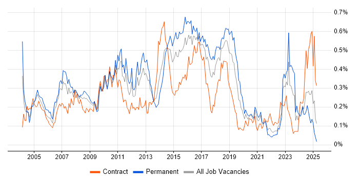 Job vacancy trend for Process Management in the South West Job vacancy trend for Process Management in the South West