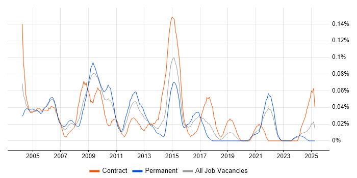 Job vacancy trend for Process Manager in the South West Job vacancy trend for Process Manager in the South West