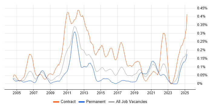 Job vacancy trend for Procure-to-Pay in the South West Job vacancy trend for Procure-to-Pay in the South West