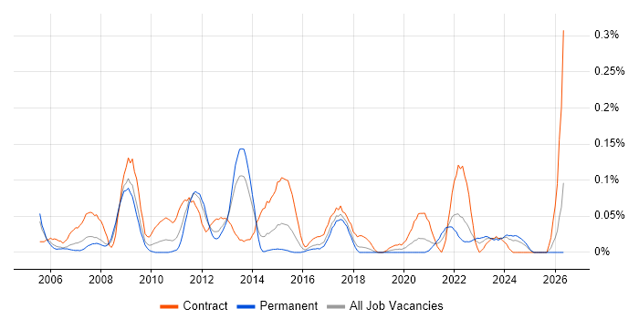 Procurement Analyst job vacancy trend in the South West