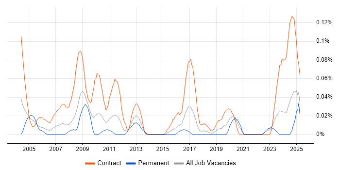 Job vacancy trend for Procurement Consultant in the South West Job vacancy trend for Procurement Consultant in the South West