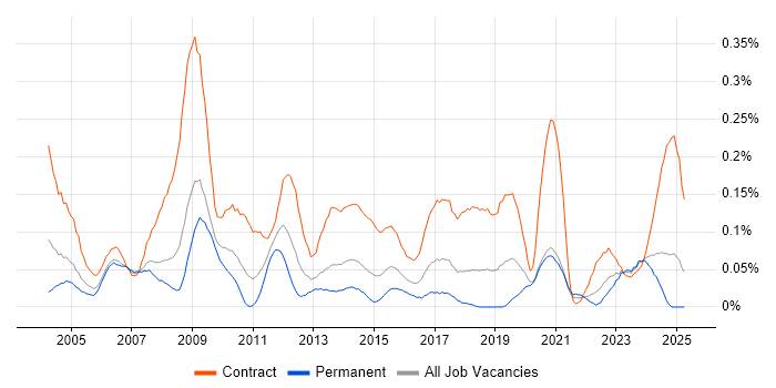 Job vacancy trend for Procurement Manager in the South West Job vacancy trend for Procurement Manager in the South West