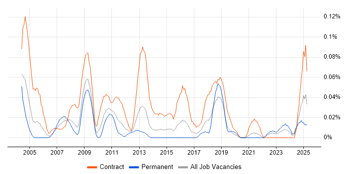 Job vacancy trend for Procurement Specialist in the South West Job vacancy trend for Procurement Specialist in the South West
