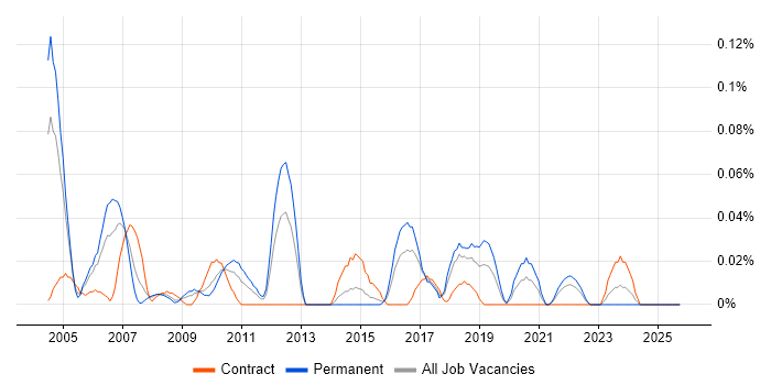 Product Analysis job vacancy trend in the South West