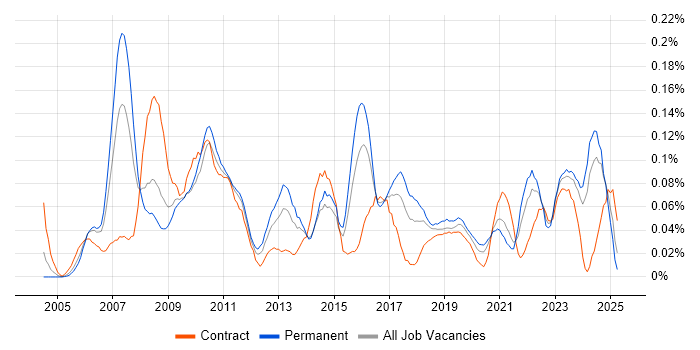 Job vacancy trend for Product Analyst in the South West Job vacancy trend for Product Analyst in the South West