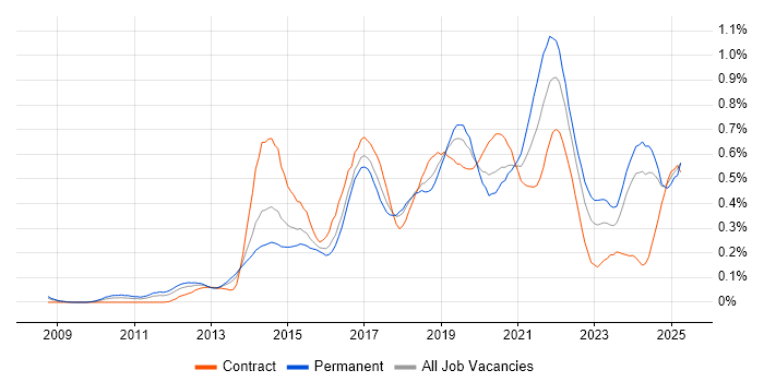 Job vacancy trend for Product Backlog in the South West Job vacancy trend for Product Backlog in the South West