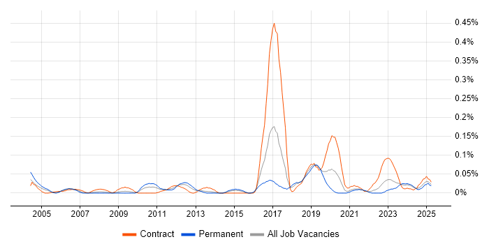 Job vacancy trend for Product Breakdown Structure in the South West Job vacancy trend for Product Breakdown Structure in the South West