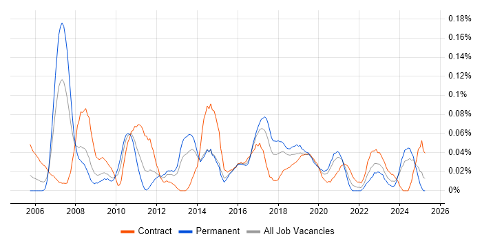 Job vacancy trend for Product Business Analyst in the South West Job vacancy trend for Product Business Analyst in the South West