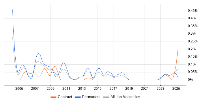 Job vacancy trend for Product Consultant in the South West Job vacancy trend for Product Consultant in the South West