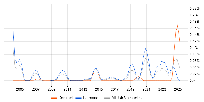 Job vacancy trend for Product Lead in the South West Job vacancy trend for Product Lead in the South West