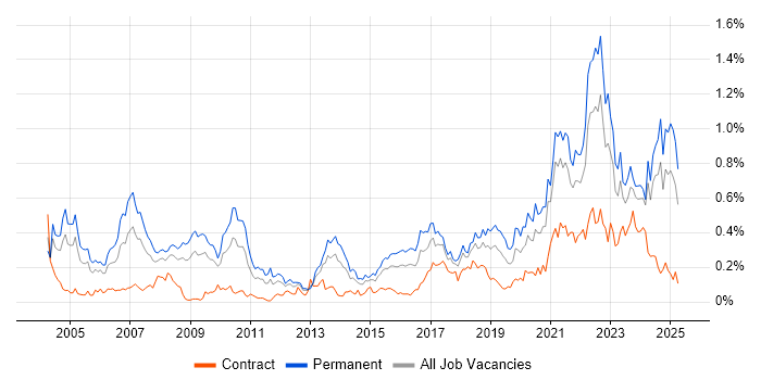 Job vacancy trend for Product Manager in the South West Job vacancy trend for Product Manager in the South West