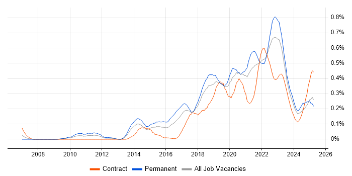 Job vacancy trend for Product Owner in the South West Job vacancy trend for Product Owner in the South West