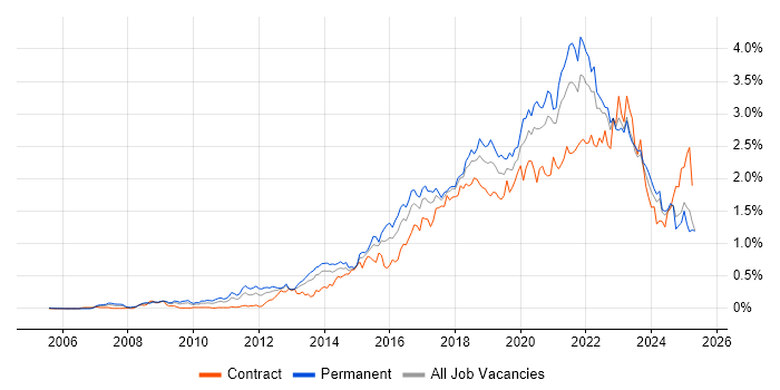 Job vacancy trend for Product Ownership in the South West Job vacancy trend for Product Ownership in the South West