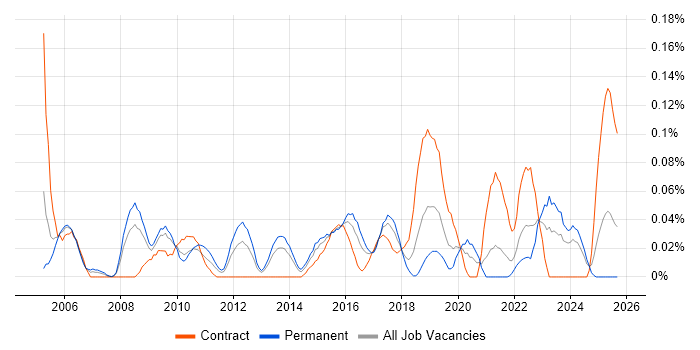 Job vacancy trend for Product Planning in the South West