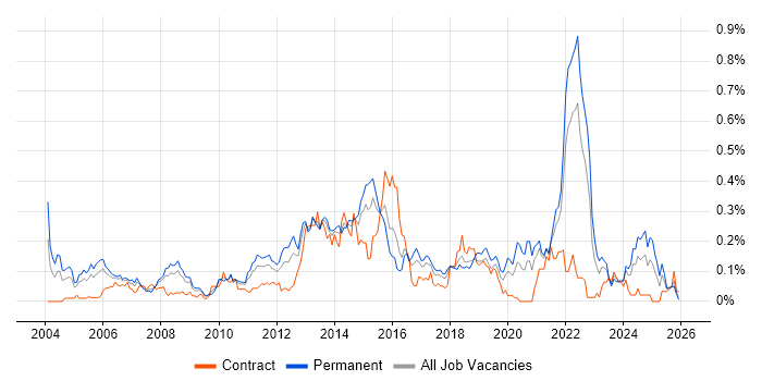 Product Requirements job vacancy trend in the South West