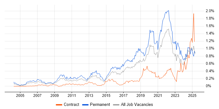 Job vacancy trend for Product Roadmap in the South West Job vacancy trend for Product Roadmap in the South West