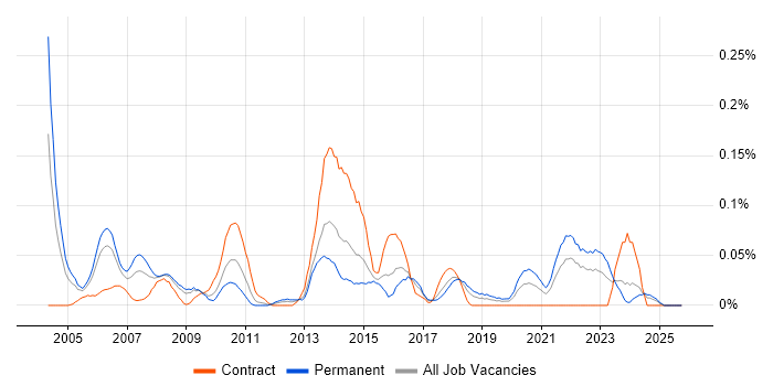 Product Specialist job vacancy trend in the South West