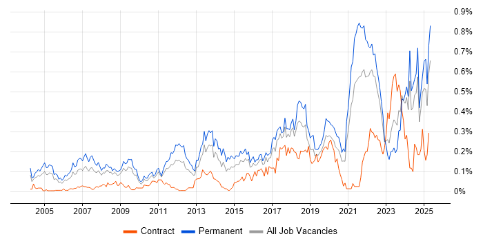 Job vacancy trend for Product Strategy in the South West Job vacancy trend for Product Strategy in the South West