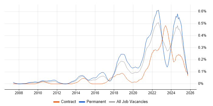 Product Vision job vacancy trend in the South West