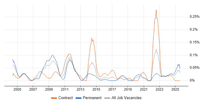 Job vacancy trend for Production Planning in the South West