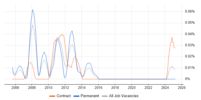 Job vacancy trend for Production Support Analyst in the South West Job vacancy trend for Production Support Analyst in the South West