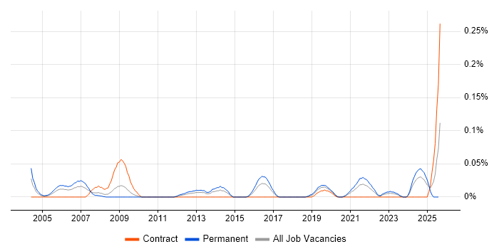 Job vacancy trend for Professional Services Manager in the South West