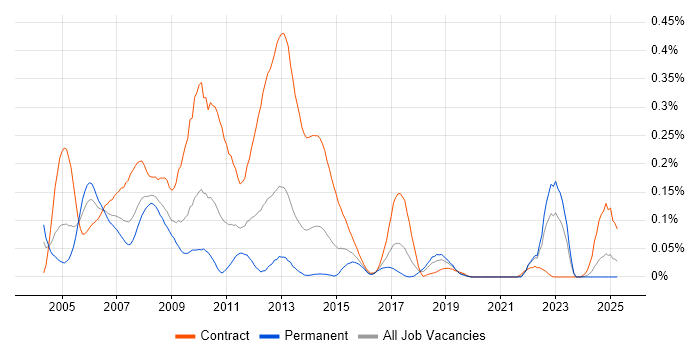 Job vacancy trend for Programme Analyst in the South West