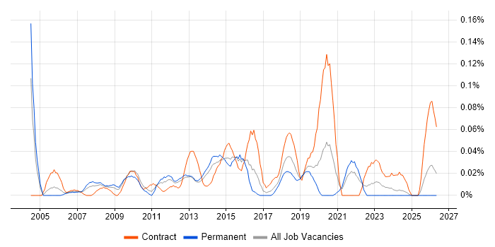 Programme Delivery Manager job vacancy trend in the South West