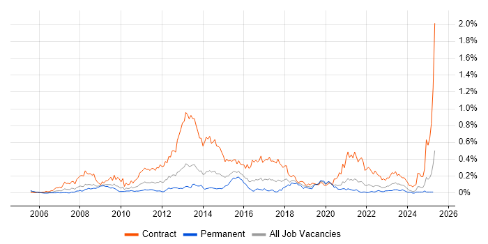Job vacancy trend for Programme Governance in the South West Job vacancy trend for Programme Governance in the South West