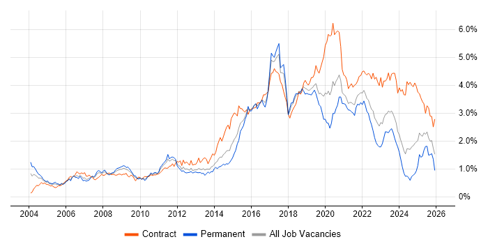 Programme Management job vacancy trend in the South West
