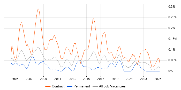 Job vacancy trend for Programme Planner in the South West Job vacancy trend for Programme Planner in the South West