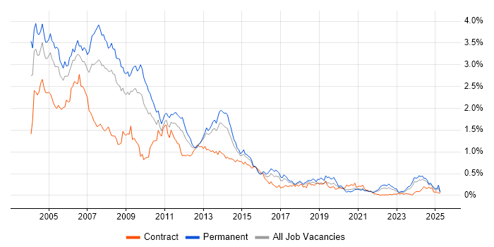 Job vacancy trend for Programmer in the South West Job vacancy trend for Programmer in the South West